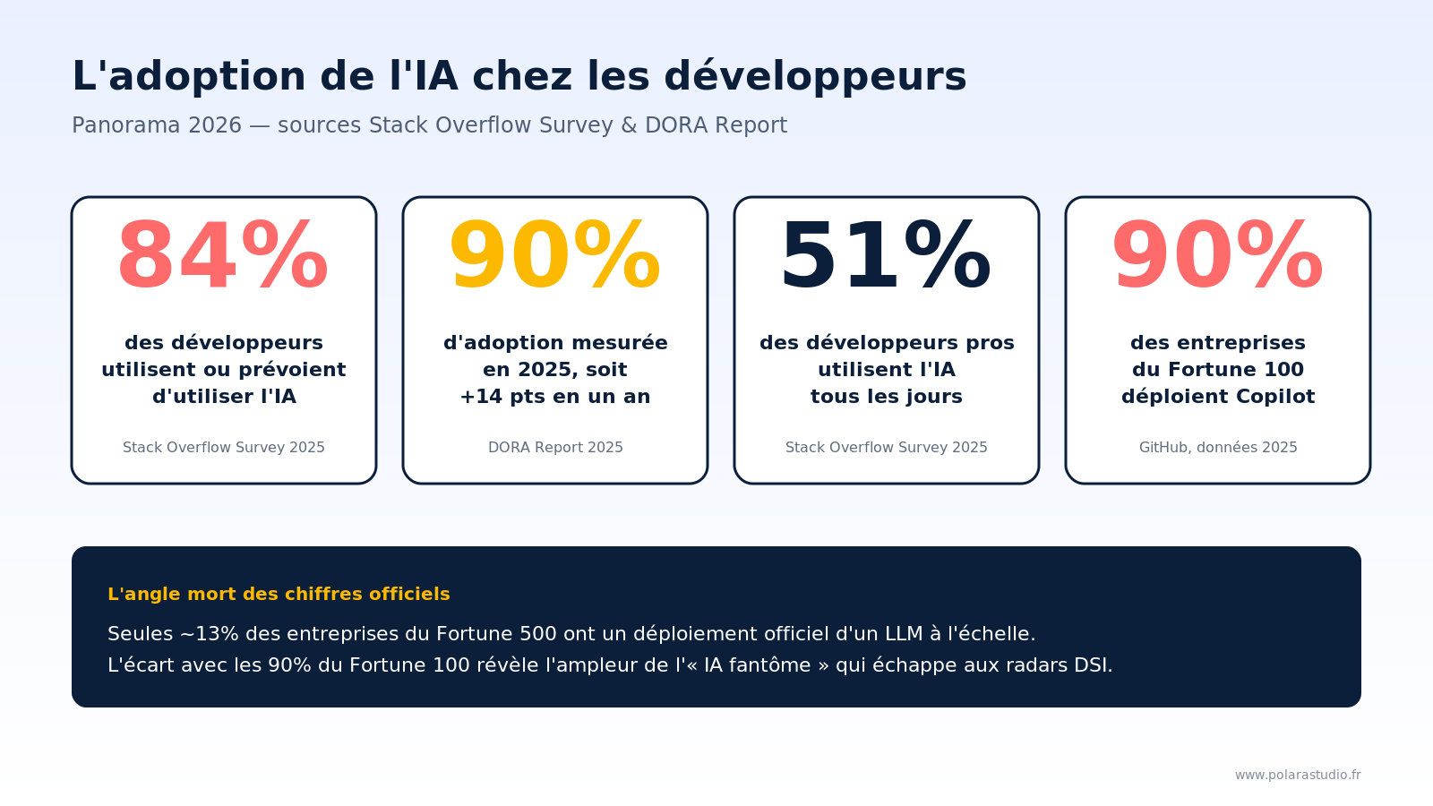 Adoption de l'IA chez les développeurs en 2026 — chiffres Stack Overflow et DORA
