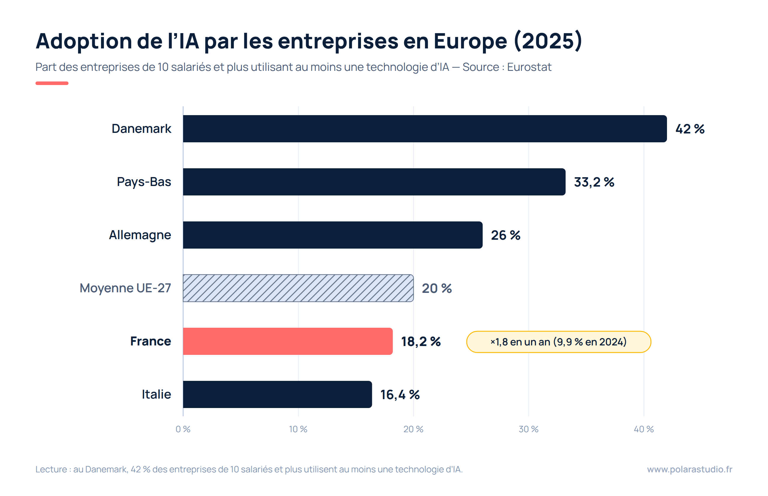 Adoption de l'IA par les entreprises en Europe en 2025 : la France sous la moyenne européenne selon Eurostat