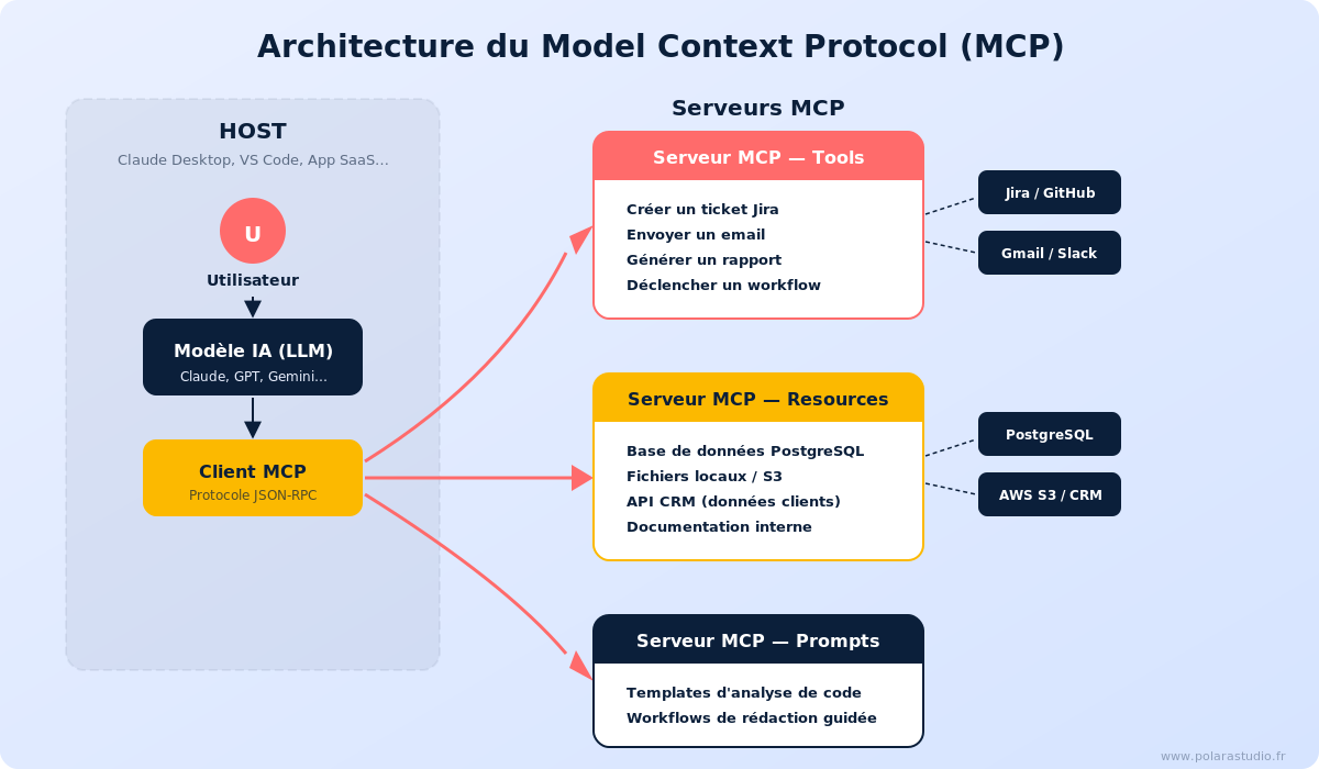 Schéma de l'architecture MCP : Host, Client et Serveur avec les trois primitives Tools, Resources et Prompts