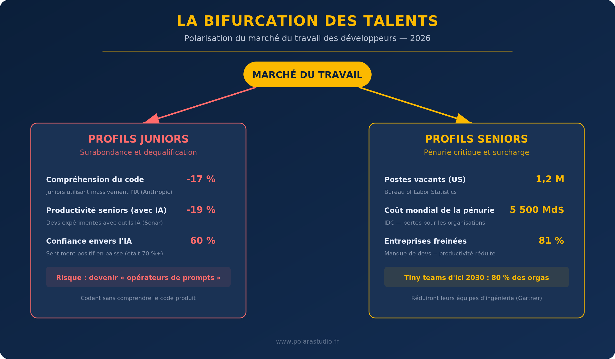 Schéma de la bifurcation des talents : pénurie de seniors vs surplus de juniors dans le développement logiciel en 2026