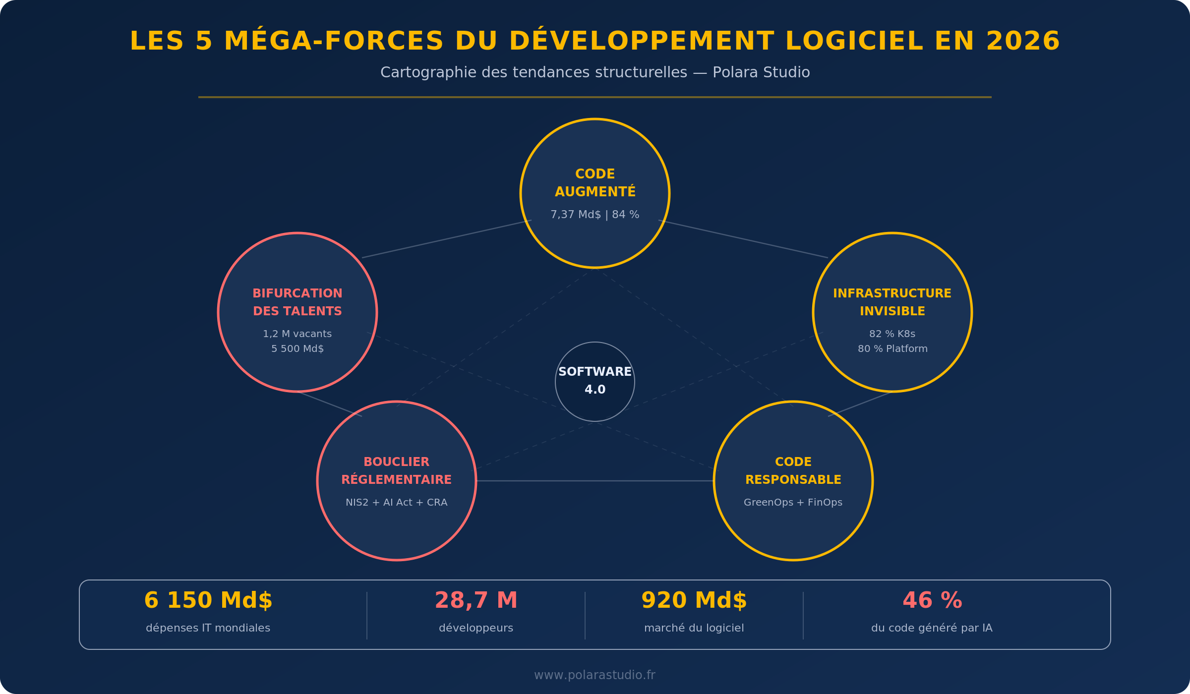 Vue d'ensemble des 5 méga-forces du développement logiciel en 2026 : Code Augmenté, Bifurcation des Talents, Infrastructure Invisible, Bouclier Réglementaire, Code Responsable