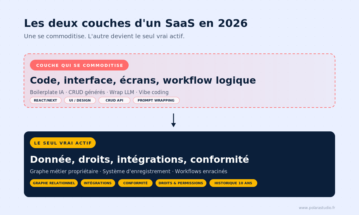 Les deux couches d'un SaaS en 2026 : la couche code et logique métier qui se commoditise, et la couche donnée qui devient le seul vrai actif
