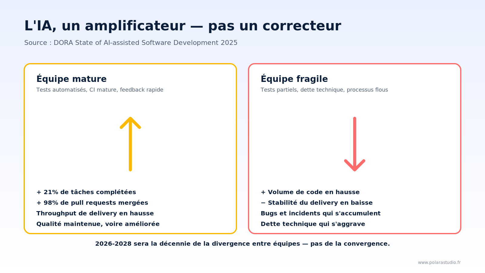 Effet amplificateur de l'IA sur les équipes de développement — DORA Report 2025