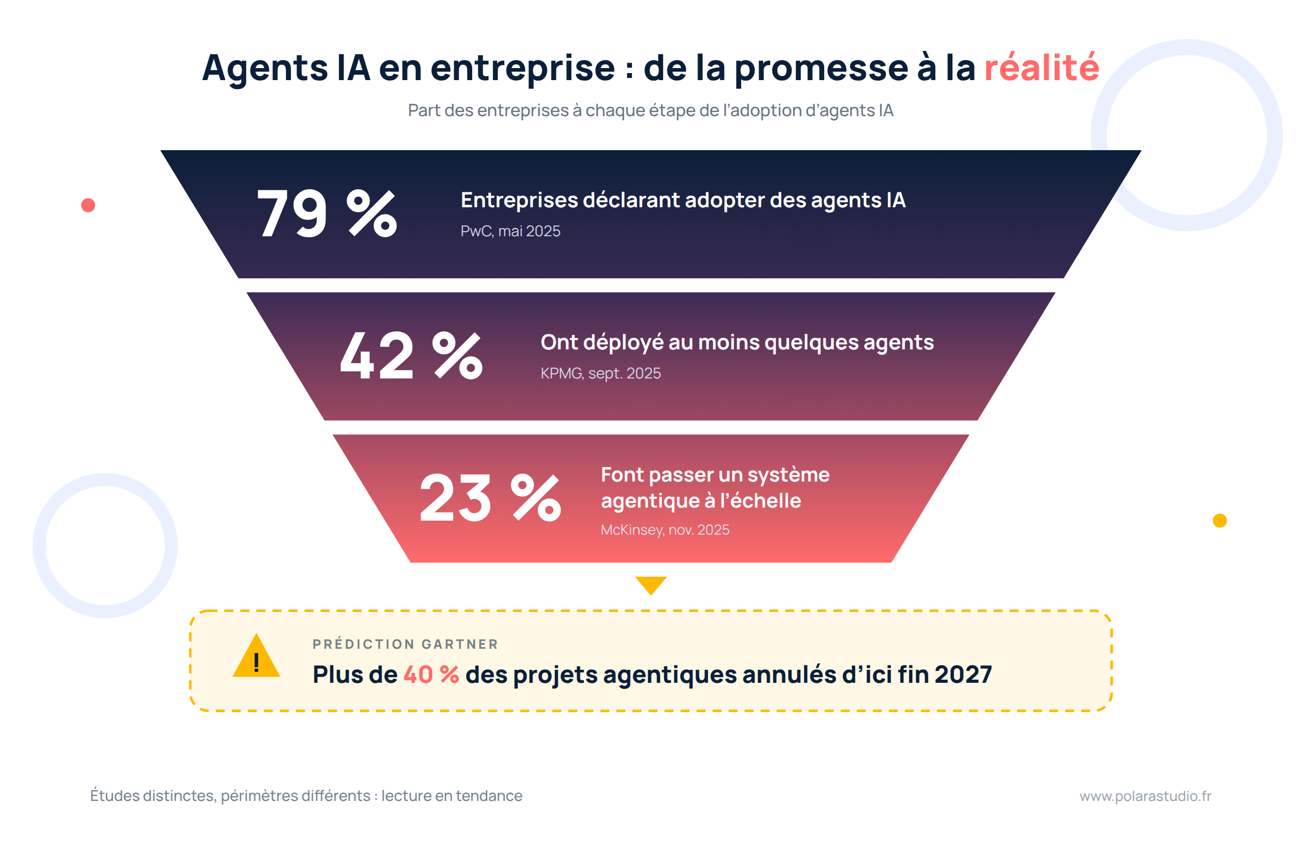 Entonnoir de l'adoption des agents IA en entreprise en 2026 : de l'adoption déclarée au passage à l'échelle