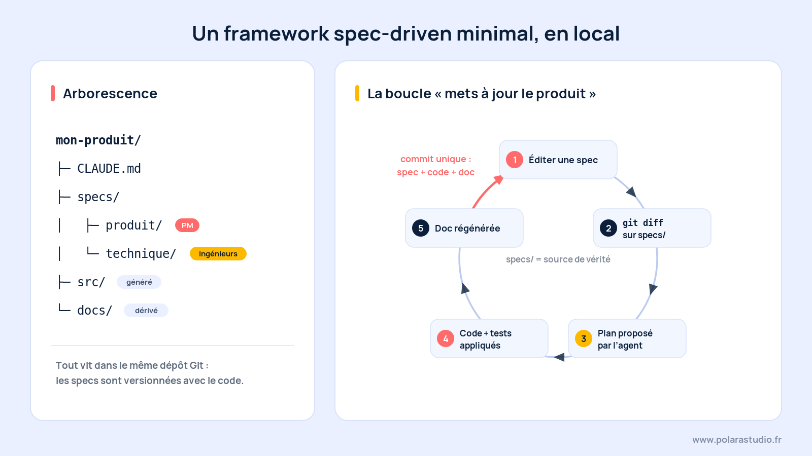 Mini-framework spec-driven en local : arborescence des specs et boucle mets à jour le produit