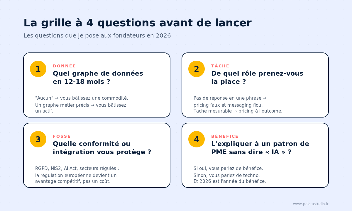 La grille à 4 questions à se poser avant de lancer un SaaS en 2026 : graphe de données, tâche remplacée, fossé réglementaire, lisibilité du bénéfice