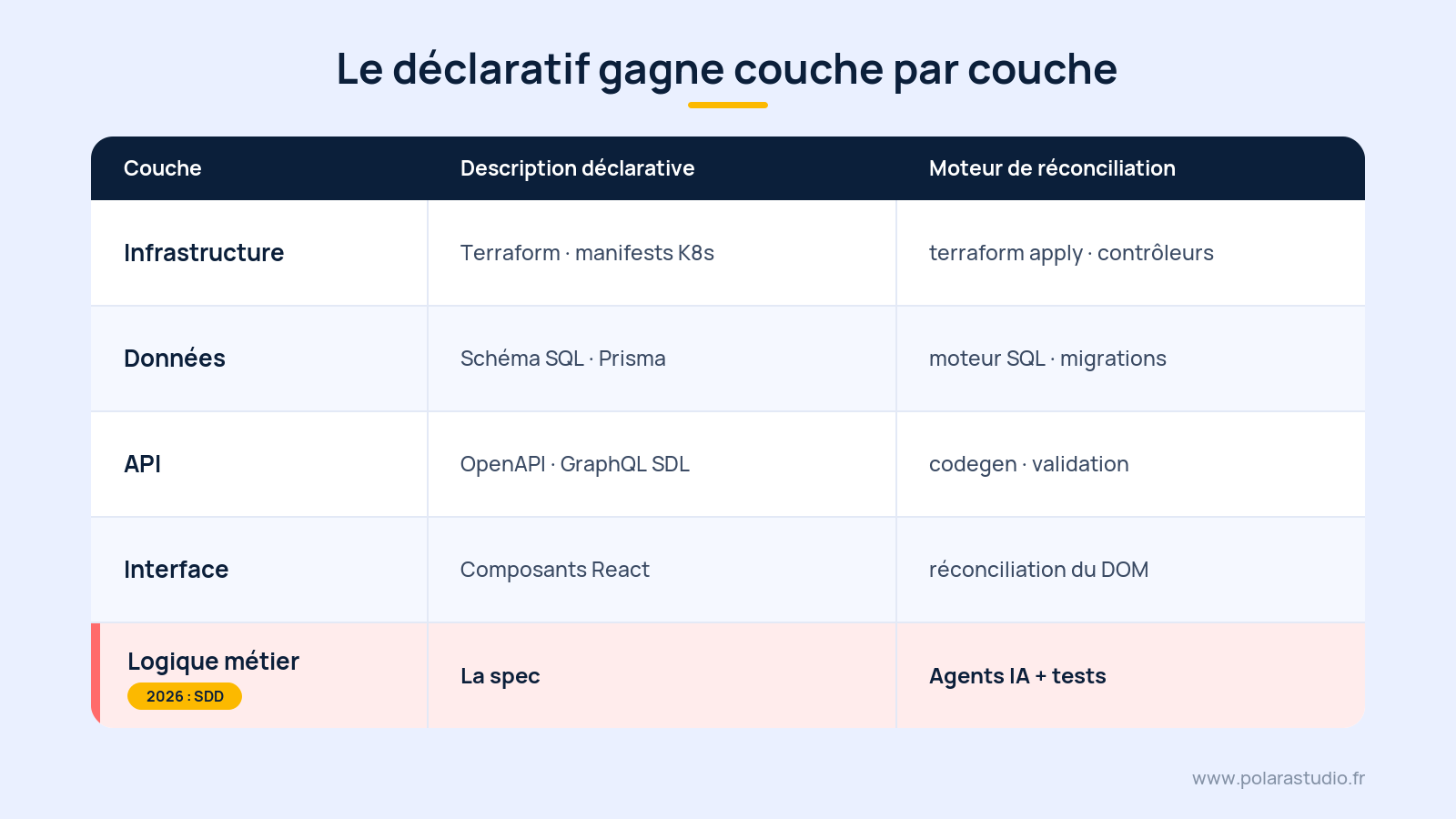 L'évolution du paradigme impératif vers le paradigme déclaratif, de l'infrastructure au développement logiciel