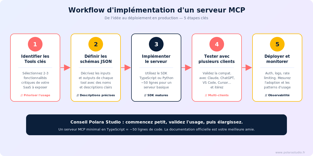 Workflow d'implémentation d'un serveur MCP : de la création des tools au déploiement en production