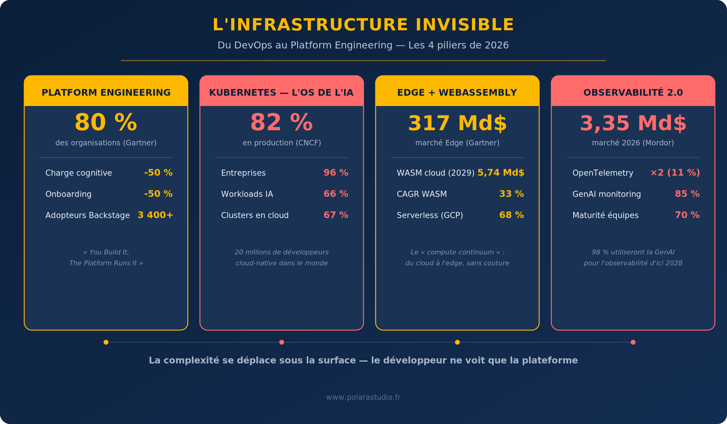 Schéma de l'Infrastructure Invisible : du DevOps au Platform Engineering en 2026