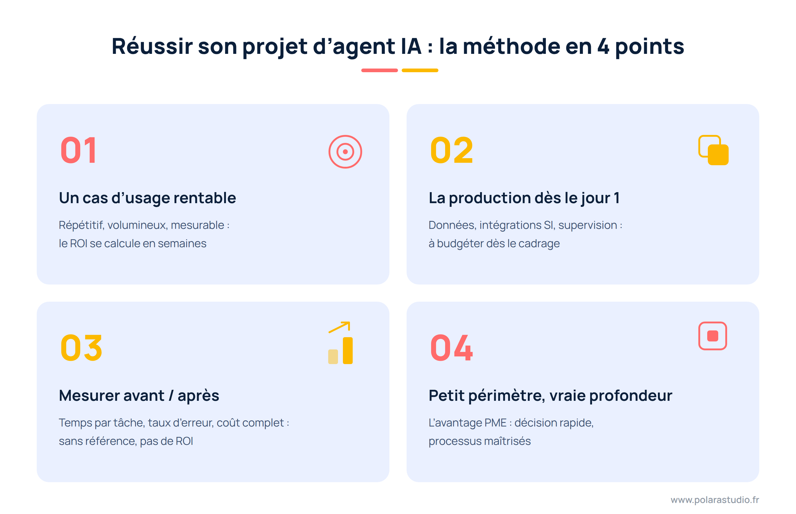 Méthode en 4 points pour réussir un projet d'agent IA en PME : cas d'usage, production, mesure, périmètre