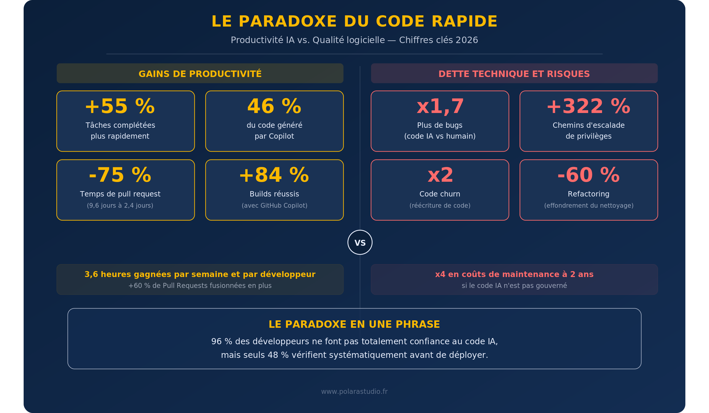 Infographie du Paradoxe du Code Rapide : productivité IA vs qualité logicielle en 2026