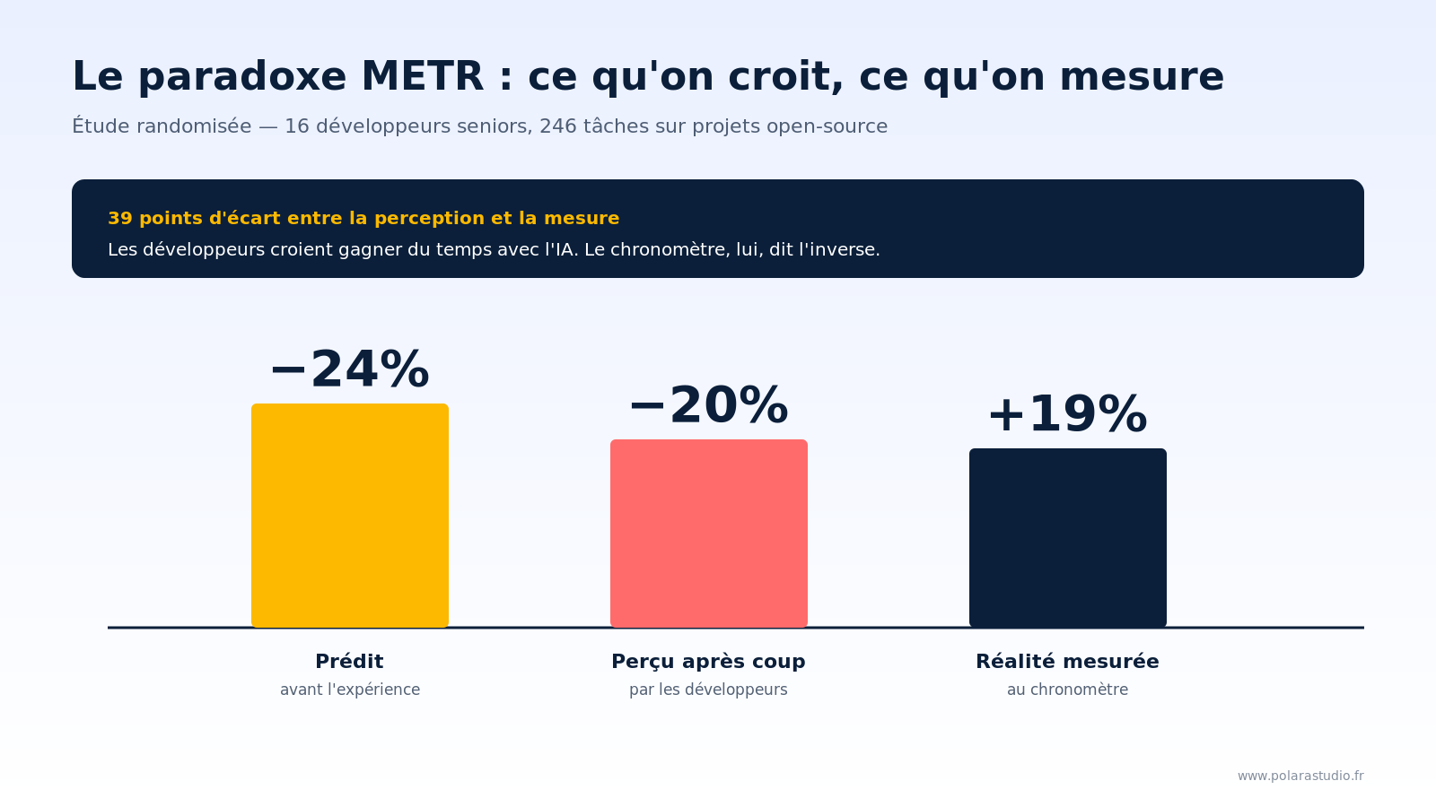 Paradoxe METR : 39 points d'écart entre la perception et la réalité de la productivité IA chez les développeurs