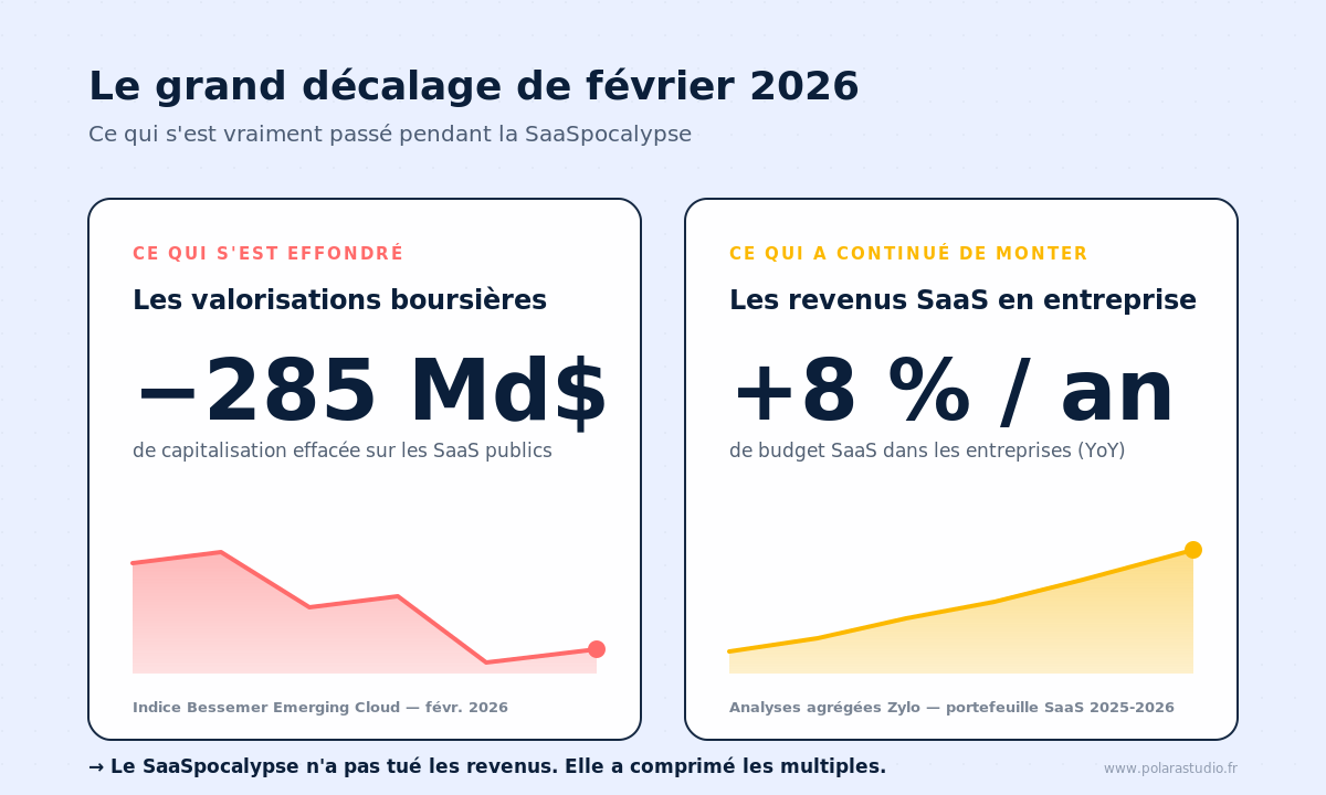SaaSpocalypse 2026 : le décalage entre la chute des valorisations boursières et la croissance des revenus SaaS en entreprise
