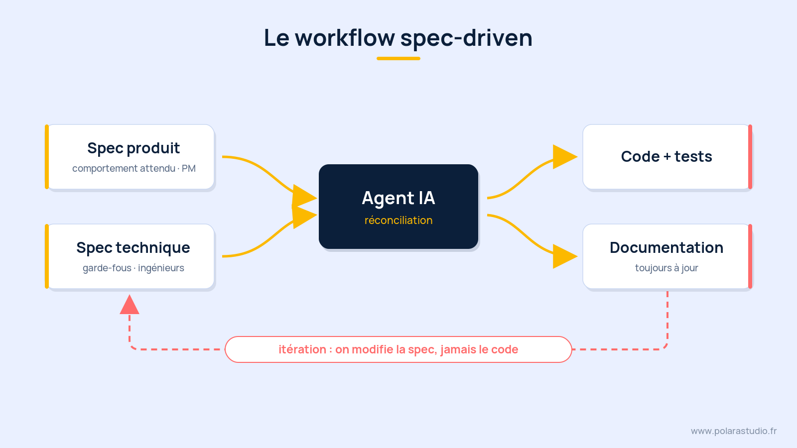 Workflow du spec-driven development : de la spec produit au code et à la documentation générés